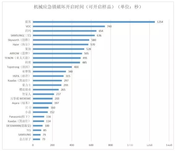 机械应急锁破坏开启时间